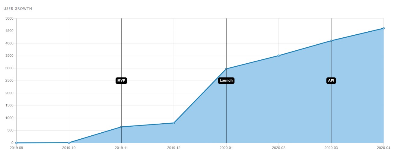 Bannerbear user growth