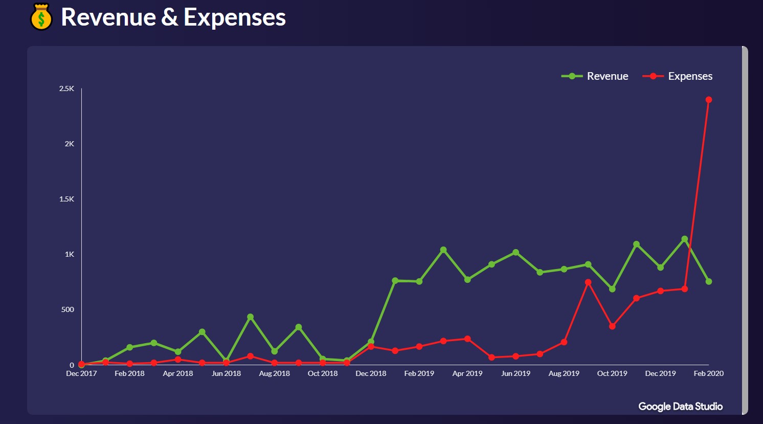 failory-revenue-and-expenses